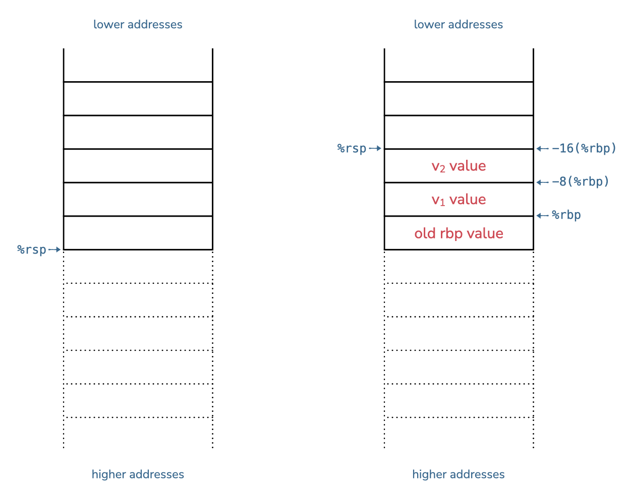 Before and after allocating two variables on the stack.
